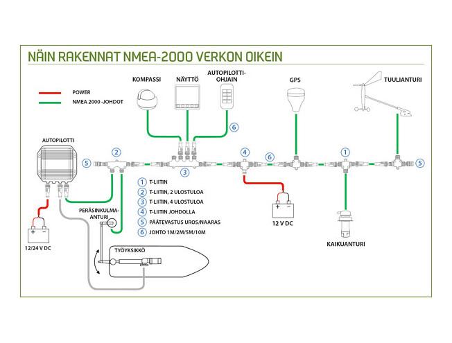 NMEA 2000 Basic komplekt